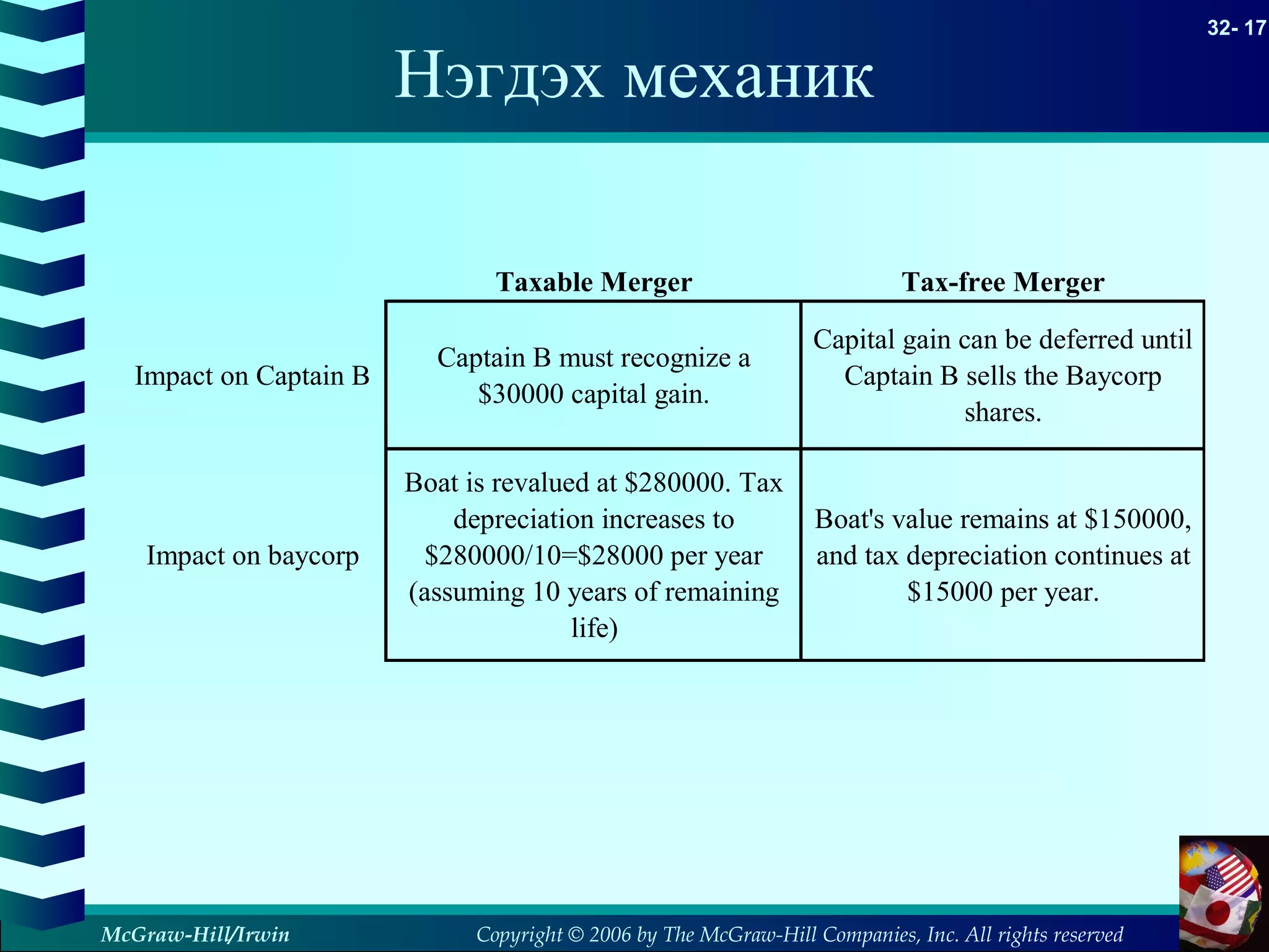 Copyright © 2006 by The McGraw-Hill Companies, Inc. All rights reserved
32- 17
McGraw-Hill/Irwin
Нэгдэх механик
Taxable Merger Tax-free Merger
Impact on Captain B
Captain B must recognize a
$30000 capital gain.
Capital gain can be deferred until
Captain B sells the Baycorp
shares.
Impact on baycorp
Boat is revalued at $280000. Tax
depreciation increases to
$280000/10=$28000 per year
(assuming 10 years of remaining
life)
Boat's value remains at $150000,
and tax depreciation continues at
$15000 per year.
 