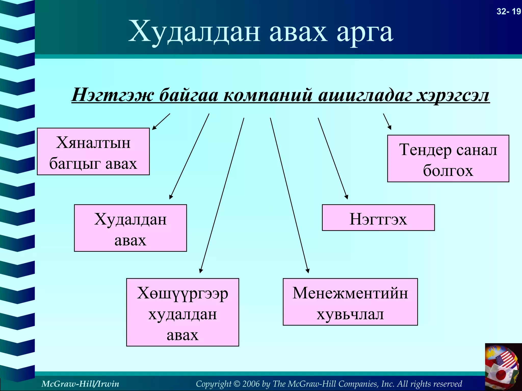 Copyright © 2006 by The McGraw-Hill Companies, Inc. All rights reserved
32- 19
McGraw-Hill/Irwin
Худалдан авах арга
Нэгтгэж байгаа компаний ашигладаг хэрэгсэл
Хяналтын
багцыг авах
Худалдан
авах
Хөшүүргээр
худалдан
авах
Менежментийн
хувьчлал
Нэгтгэх
Тендер санал
болгох
 