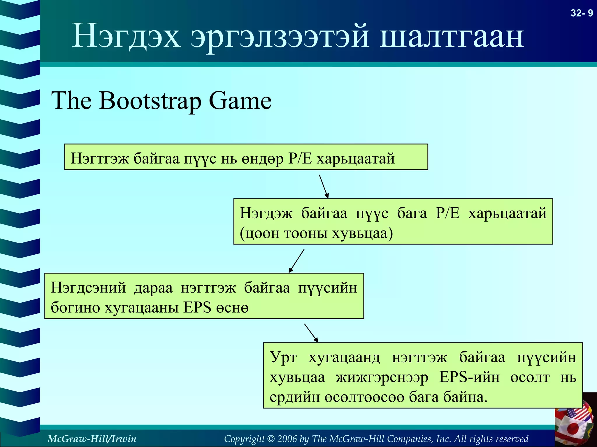 Copyright © 2006 by The McGraw-Hill Companies, Inc. All rights reserved
32- 9
McGraw-Hill/Irwin
Нэгдэх эргэлзээтэй шалтгаан
The Bootstrap Game
Нэгтгэж байгаа пүүс нь өндөр P/E харьцаатай
Нэгдэж байгаа пүүс бага P/E харьцаатай
(цөөн тооны хувьцаа)
Нэгдсэний дараа нэгтгэж байгаа пүүсийн
богино хугацааны EPS өснө
Урт хугацаанд нэгтгэж байгаа пүүсийн
хувьцаа жижгэрснээр EPS-ийн өсөлт нь
ердийн өсөлтөөсөө бага байна.
 