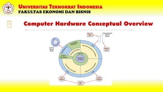 Computer Hardware Conceptual Overview
 