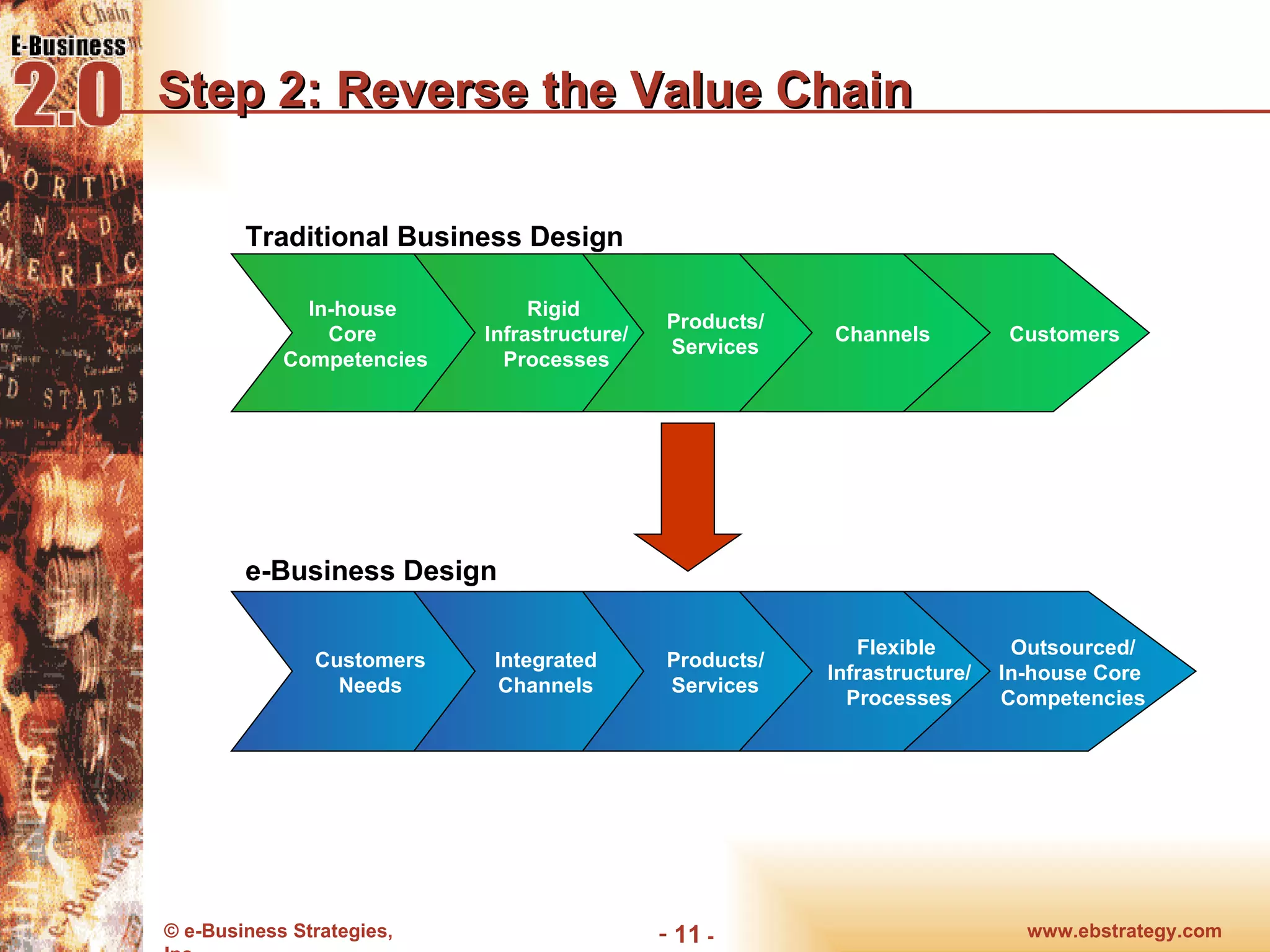 Step 2: Reverse the Value Chain www.ebstrategy.com  - In-house  Core  Competencies Rigid  Infrastructure/ Processes Products/ Services Channels Customers Traditional Business Design Outsourced/ In-house Core  Competencies Flexible  Infrastructure/ Processes Products/ Services Integrated Channels Customers Needs e-Business Design 