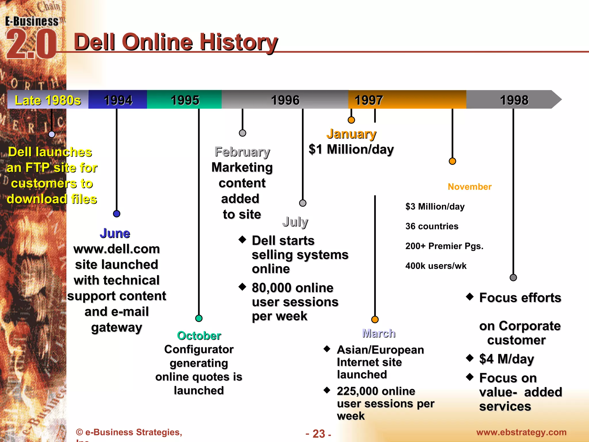 November $3 Million/day 36 countries  200+ Premier Pgs.  400k users/wk  Dell Online History www.ebstrategy.com  - January $1 Million/day March Asian/European Internet site launched 225,000 online user sessions per week October   Configurator generating online quotes is launched July Dell starts  selling systems  online 80,000 online user sessions  per week Late 1980s 1994 1995 1996 1997 February Marketing content added  to site 1998 Focus efforts  on Corporate  customer $4 M/day Focus on value-  added services June  www.dell.com site launched with technical support content and e-mail gateway Dell launches  an FTP site for customers to download files 