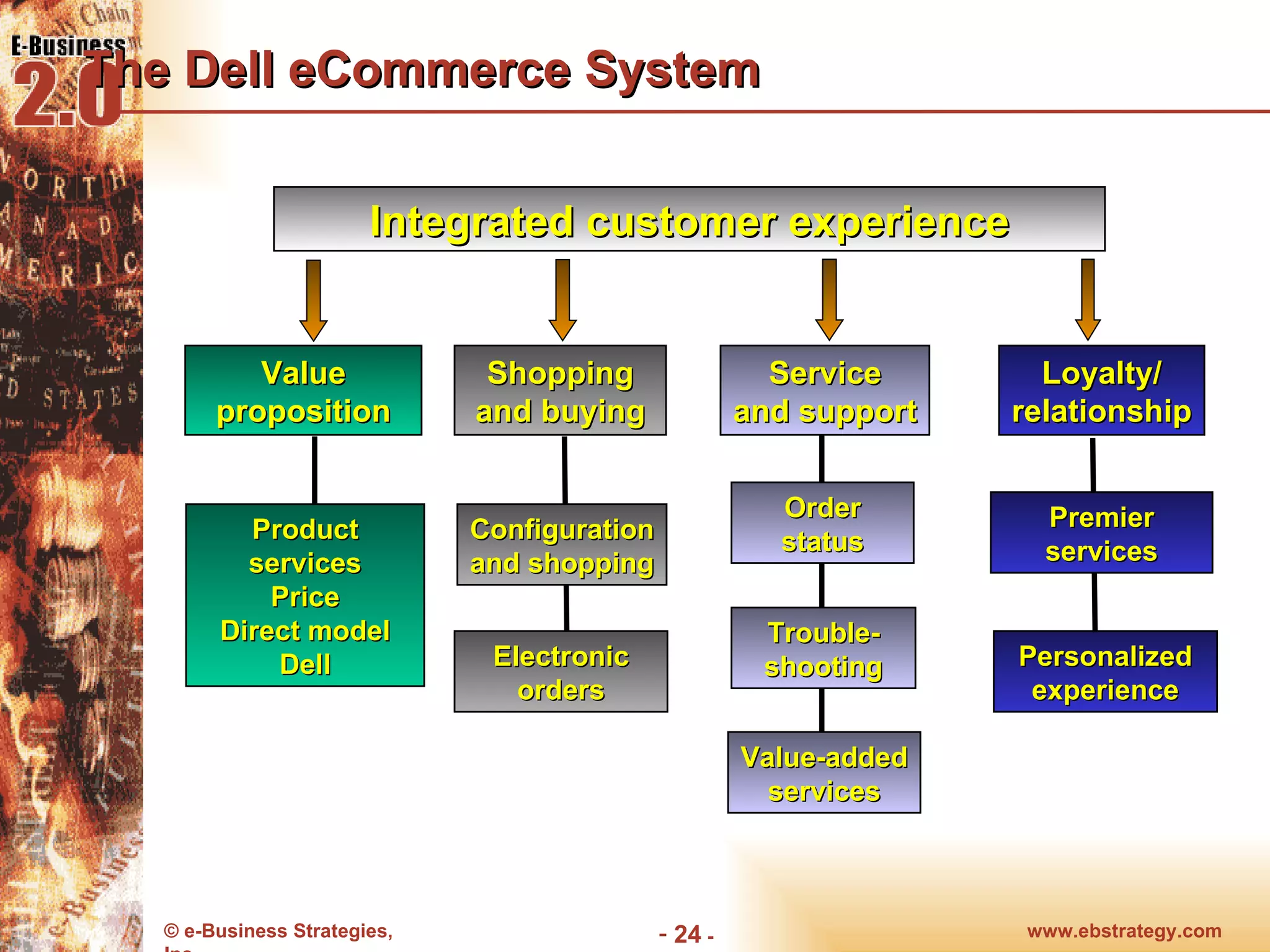 The Dell eCommerce System www.ebstrategy.com  - Integrated customer experience  Value proposition Shopping and buying Service and support Loyalty/ relationship Product services Price Direct model Dell Configuration and shopping Electronic orders Order status Trouble- shooting Value-added services Premier services Personalized experience 