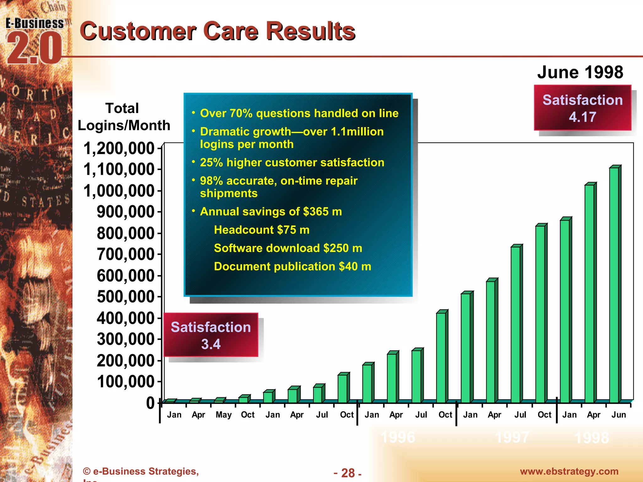 Customer Care Results www.ebstrategy.com  - Total  Logins/Month 1997 1995 1996 1998 Satisfaction 3.4 Satisfaction 3.4 Satisfaction 4.1 Satisfaction 4.17 June 1998 Over 70% questions handled on line Dramatic growth—over 1.1million logins per month 25% higher customer satisfaction 98% accurate, on-time repair shipments Annual savings of $365 m Headcount $75 m Software download $250 m Document publication $40 m 