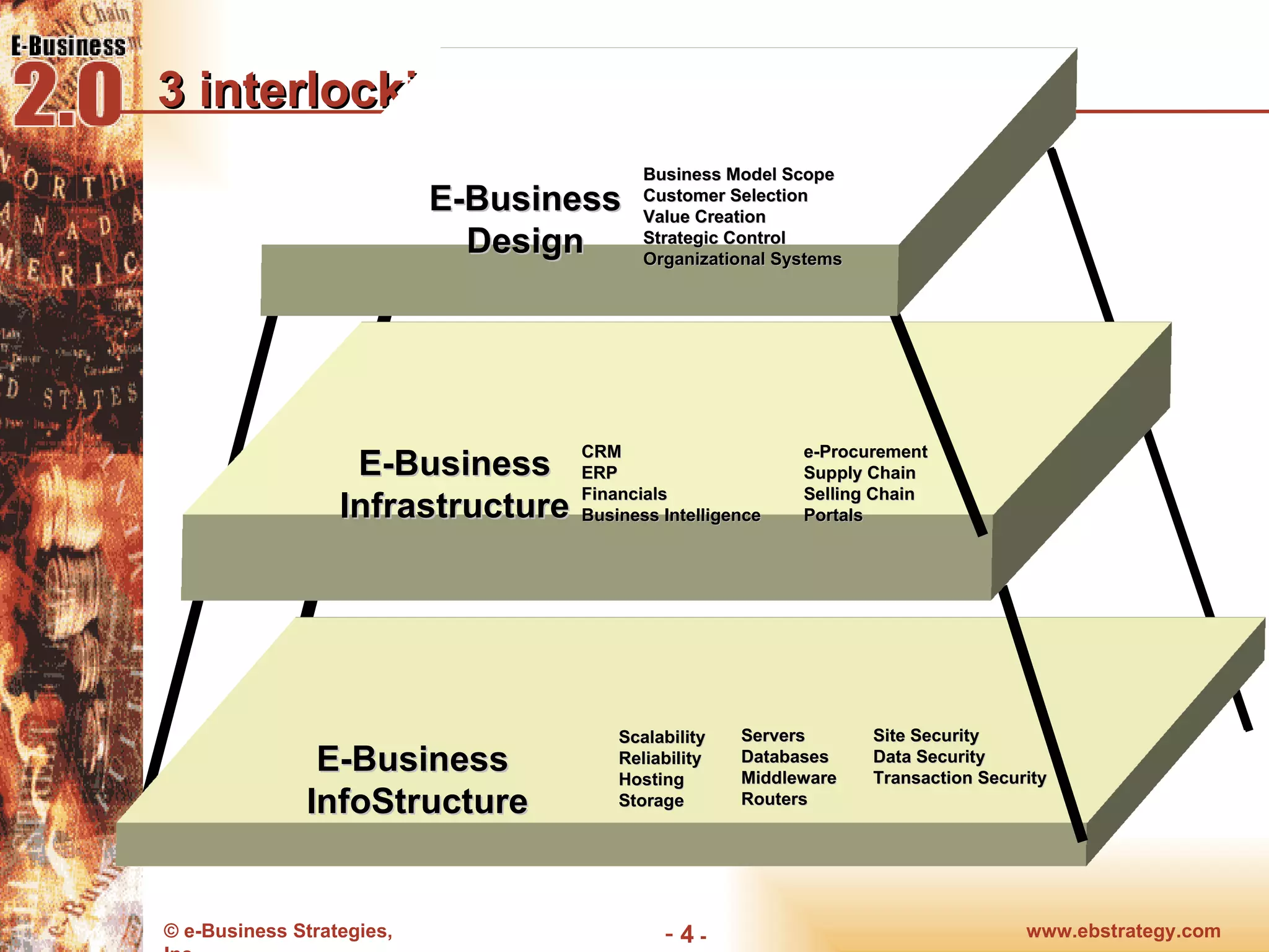 3 interlocking layers of e-business  www.ebstrategy.com  - E-Business  InfoStructure Scalability Reliability Hosting Storage Servers Databases Middleware Routers Site Security Data Security Transaction Security E-Business Design Business Model Scope Customer Selection Value Creation Strategic Control Organizational Systems E-Business Infrastructure CRM e-Procurement ERP Supply Chain Financials Selling Chain Business Intelligence Portals 