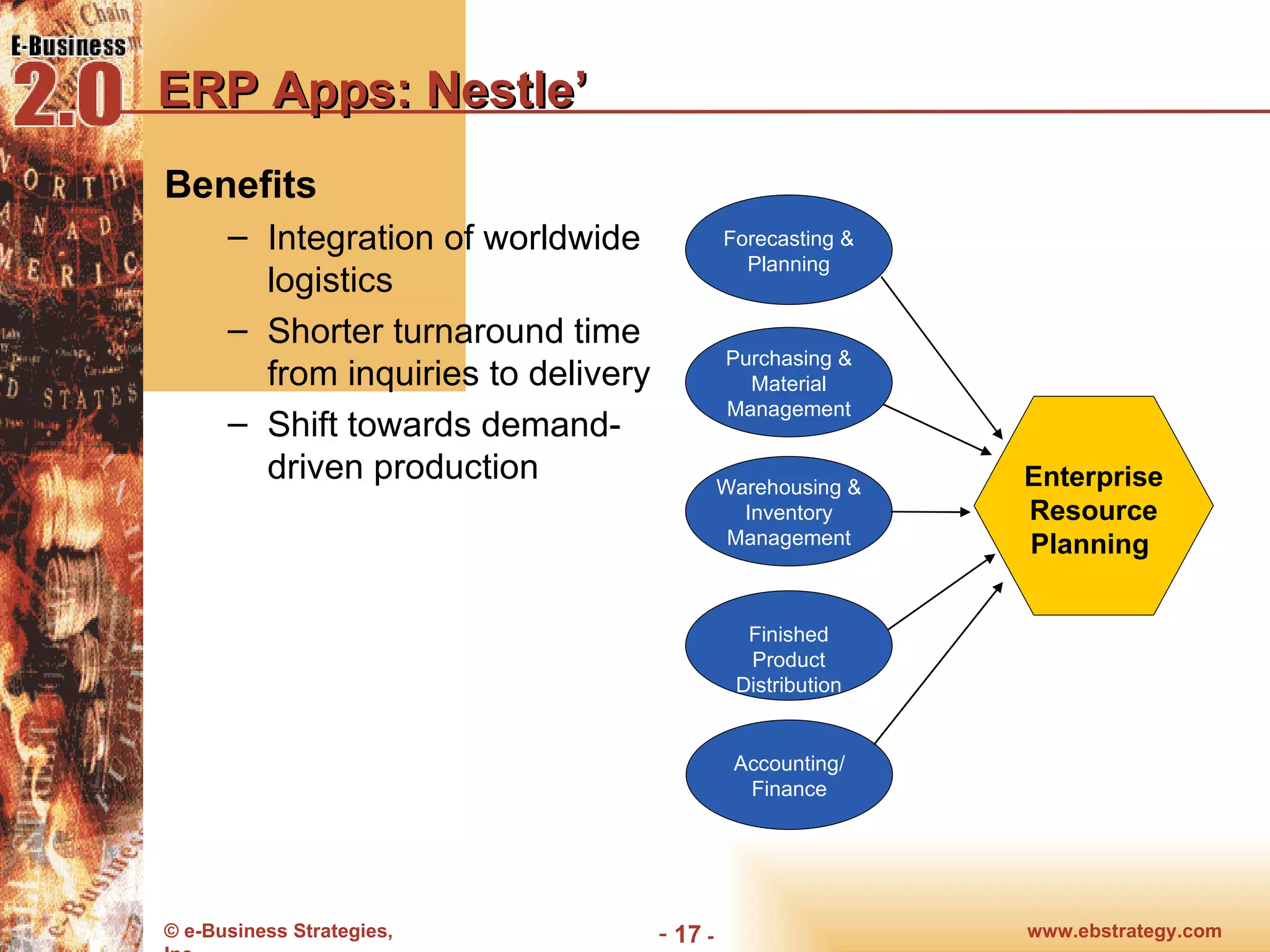 ERP Apps: Nestle’ Benefits Integration of worldwide logistics Shorter turnaround time from inquiries to delivery Shift towards demand-driven production Forecasting & Planning Warehousing & Inventory Management Enterprise Resource Planning  Finished Product Distribution Accounting/ Finance Purchasing & Material Management 