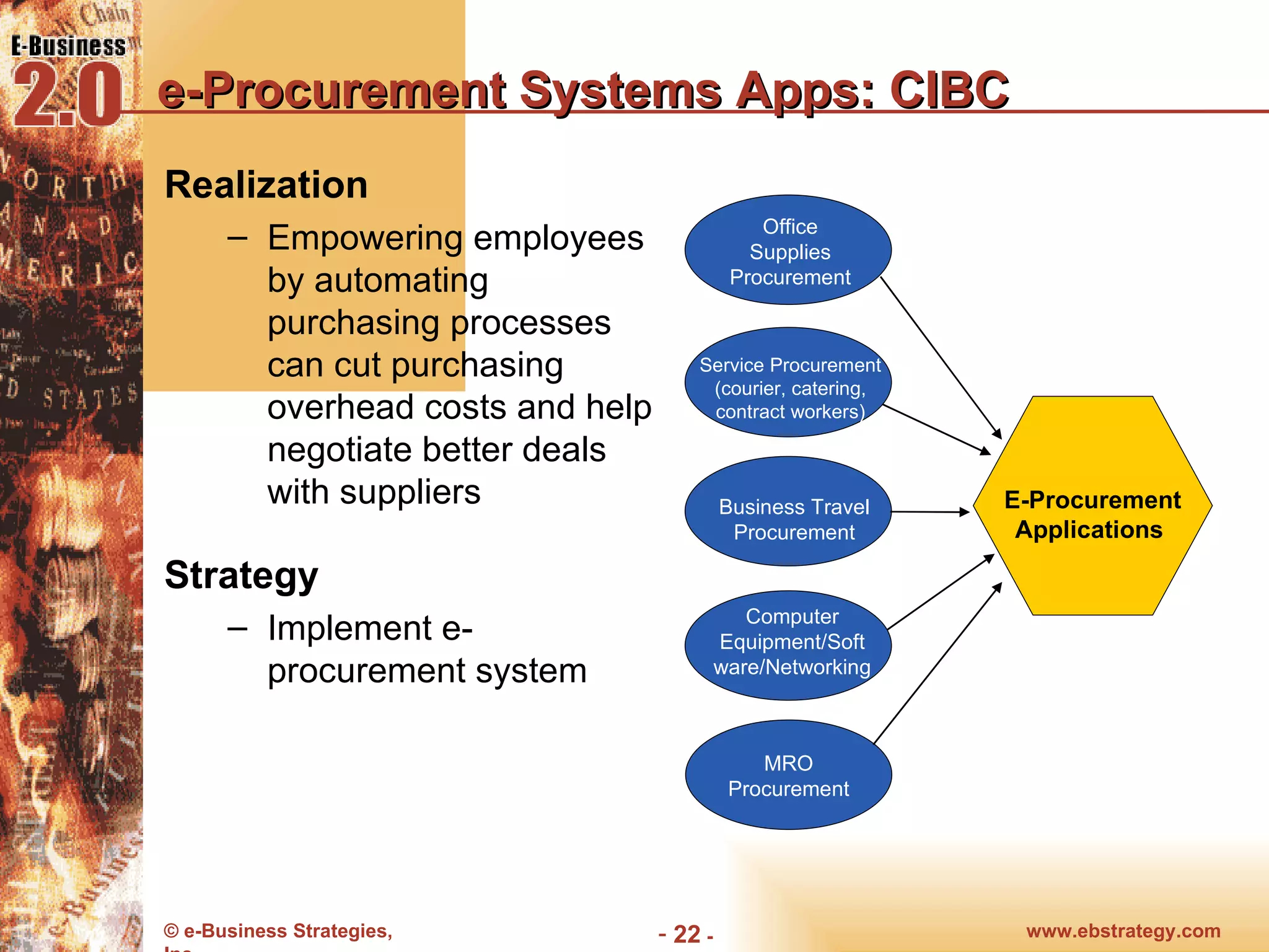 e-Procurement Systems Apps: CIBC Realization Empowering employees by automating purchasing processes can cut purchasing overhead costs and help negotiate better deals with suppliers Strategy Implement e-procurement system Office Supplies Procurement Business Travel Procurement E-Procurement Applications  Computer Equipment/Software/Networking MRO Procurement Service Procurement (courier, catering, contract workers) 