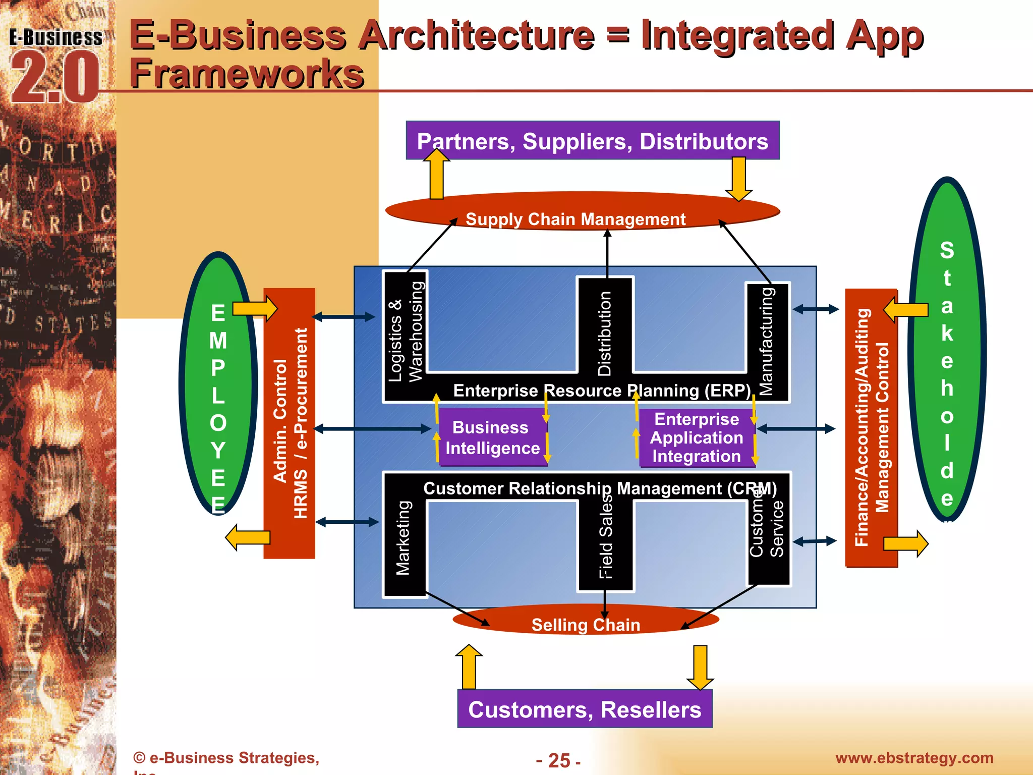 E-Business Architecture = Integrated App Frameworks S t a k e h o l d e r s Customers, Resellers Selling Chain Management E M P L O Y E E S Enterprise Resource Planning (ERP) Logistics & Warehousing Manufacturing Distribution Customer Relationship Management (CRM) Marketing Field Sales Customer Service Partners, Suppliers, Distributors Supply Chain Management   Business  Intelligence Enterprise Application Integration Admin. Control HRMS  / e-Procurement Finance/Accounting/Auditing Management Control 
