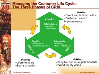 Managing the Customer Life Cycle:  The Three Phases of CRM Metrics Direct and indirect sales Customer service improvements   Metrics Tangible and intangible benefits Brand equity gains Metrics Lifetime value Share of wallet Differentiation Innovation Convenience Acquire Enhance Retain Bundling Reduce Cost Customer Service Adaptability Listening New Products 