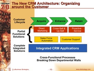 The New CRM Architecture: Organizing around the Customer Cross-Functional Processes  Breaking Down Departmental Walls Acquire Enhance Integrated CRM Applications { Retain Direct Marketing Sales Force Automation Cross-Sell &  Up-Sell Customer Support Proactive Service Complete Integrated Solutions Partial Functional Solutions  Customer Lifecycle 