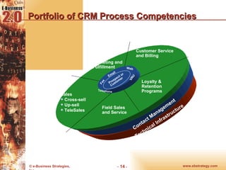 Portfolio of CRM Process Competencies Customer Service and Billing Loyalty & Retention Programs Field Sales and Service Sales Cross-sell Up-sell TeleSales Marketing and Fulfillment Prospect or Customer Fax Email Telephone VRU Web Contact Management Technical Infrastructure 