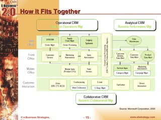 How it Fits Together Source: Microsoft Corporation, 2000 