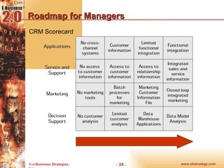 Roadmap for Managers CRM Scorecard 