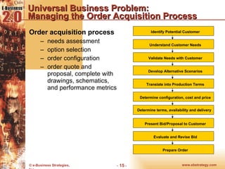 Universal Business Problem:  Managing the Order Acquisition Process Order acquisition process needs assessment option selection order configuration order quote and proposal, complete with drawings, schematics, and performance metrics Understand Customer Needs Prepare Order Identify Potential Customer Validate Needs with Customer Develop Alternative Scenarios Translate into Production Terms Determine configuration, cost and price Determine terms, availability and delivery Present Bid/Proposal to Customer Evaluate and Revise Bid 
