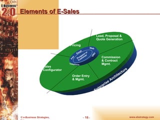 Elements of E-Sales  Lead, Proposal & Quote Generation Commission & Contract Mgmt. Order Entry & Mgmt. Sales Configurator Pricing Prospect or Customer Fax Email Telephone VRU Web Enterprise Architecture 