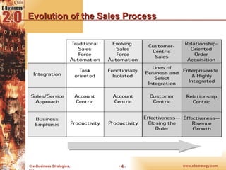 Evolution of the Sales Process 