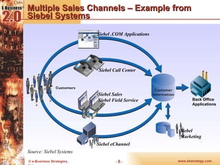 Multiple Sales Channels – Example from Siebel Systems Source: Siebel Systems Siebel .COM Applications Siebel Call Center Siebel Sales Siebel Field Service Siebel eChannel Siebel Marketing Back Office Applications 