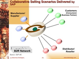 Collaborative Selling Scenarios Delivered  by  SAP Source: SAP AG Manufacturer/ Supplier Customers (Consumers/ Business Partner) Distributor/ Reseller Internet Sales B2B Mall B2R Network 