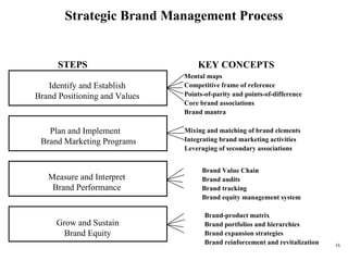 Strategic Brand Management Process Mental maps Competitive frame of reference Points-of-parity and points-of-difference Core brand associations Brand mantra Mixing and matching of brand elements Integrating brand marketing activities Leveraging of secondary associations Brand Value Chain Brand audits Brand tracking Brand equity management system Brand-product matrix Brand portfolios and hierarchies Brand expansion strategies Brand reinforcement and revitalization KEY CONCEPTS STEPS Grow and Sustain Brand Equity Identify and Establish Brand Positioning and Values Plan and Implement  Brand Marketing Programs Measure and Interpret Brand Performance 