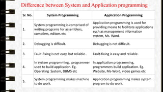 Introduction to system programming | PPT