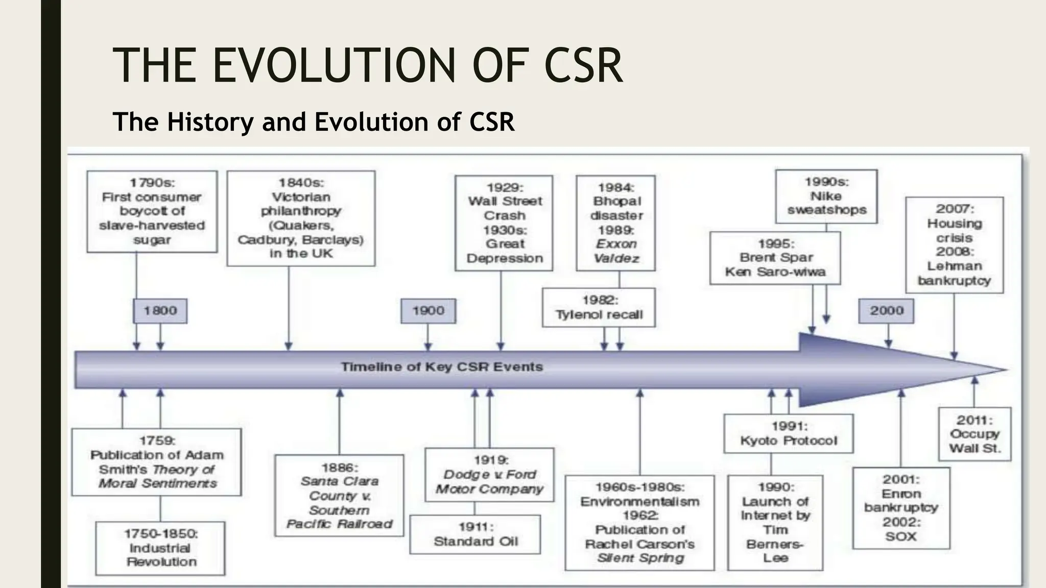 THE EVOLUTION OF CSR
The History and Evolution of CSR
 