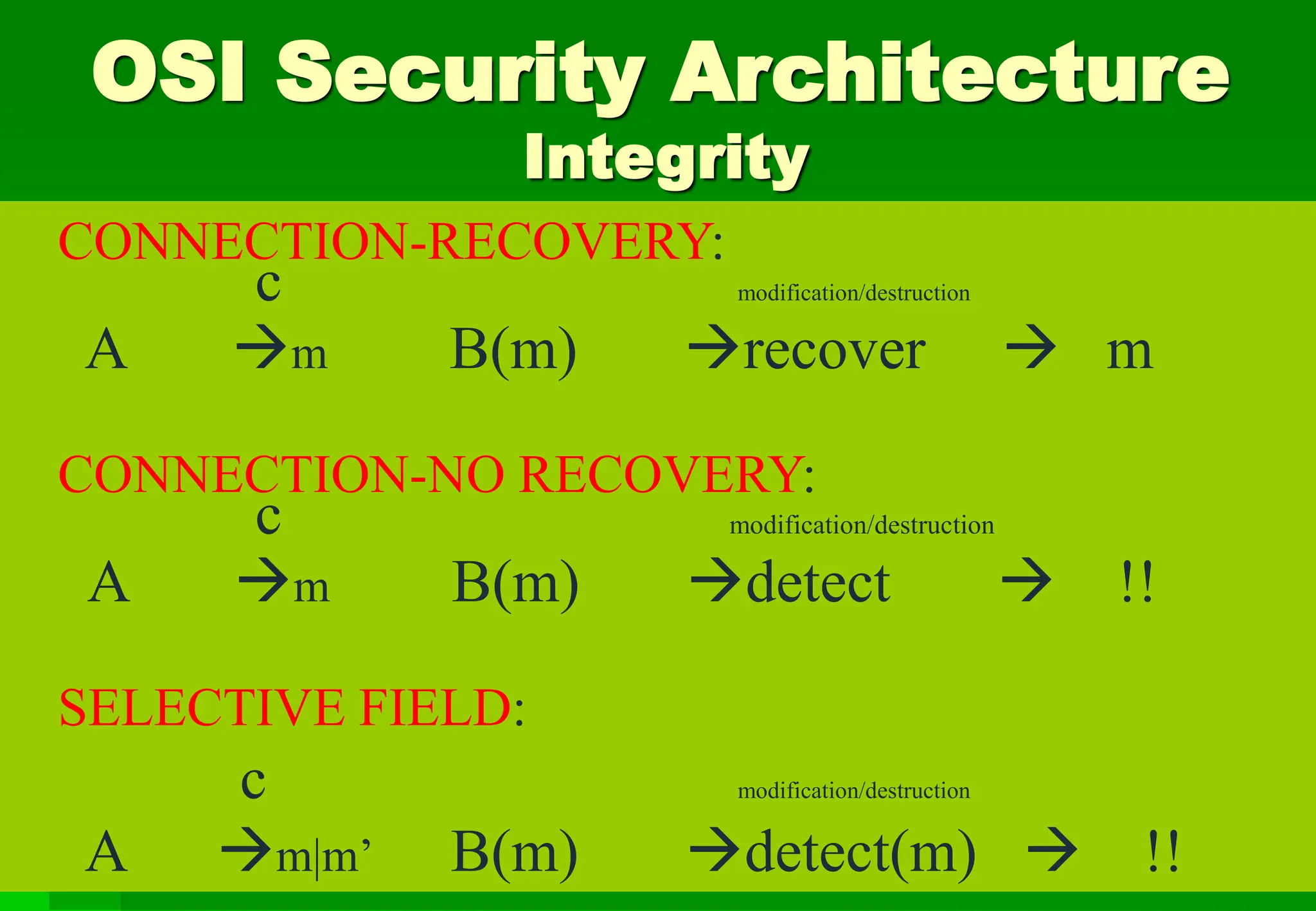 OSI Security Architecture
Integrity
CONNECTION-RECOVERY:
c modification/destruction
A m B(m) recover  m
CONNECTION-NO RECOVERY:
c modification/destruction
A m B(m) detect  !!
SELECTIVE FIELD:
c modification/destruction
A m|m’ B(m) detect(m)  !!
 