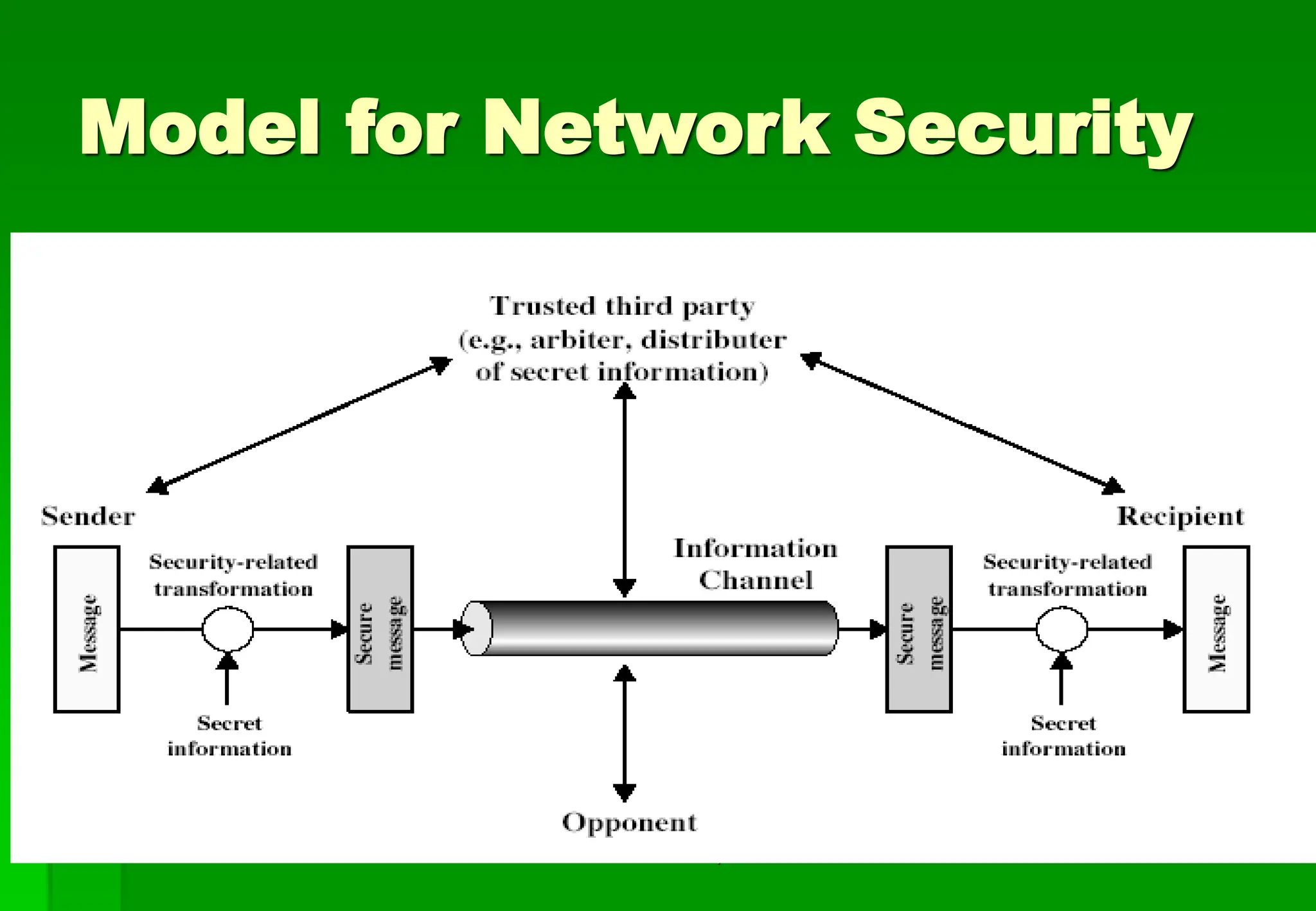 Block Ciphers 19
Model for Network Security
 
