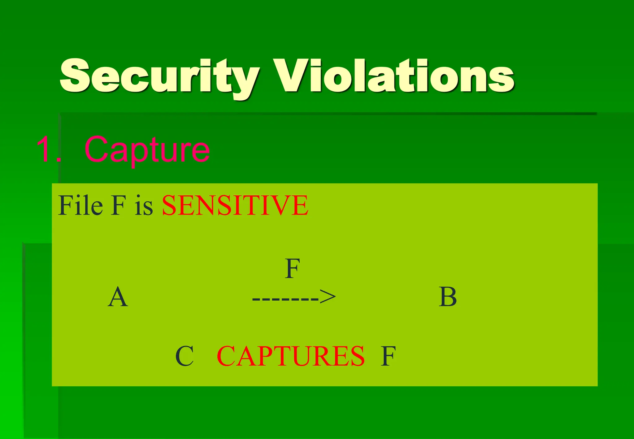 Security Violations
File F is SENSITIVE
F
A -------> B
C CAPTURES F
1. Capture
 