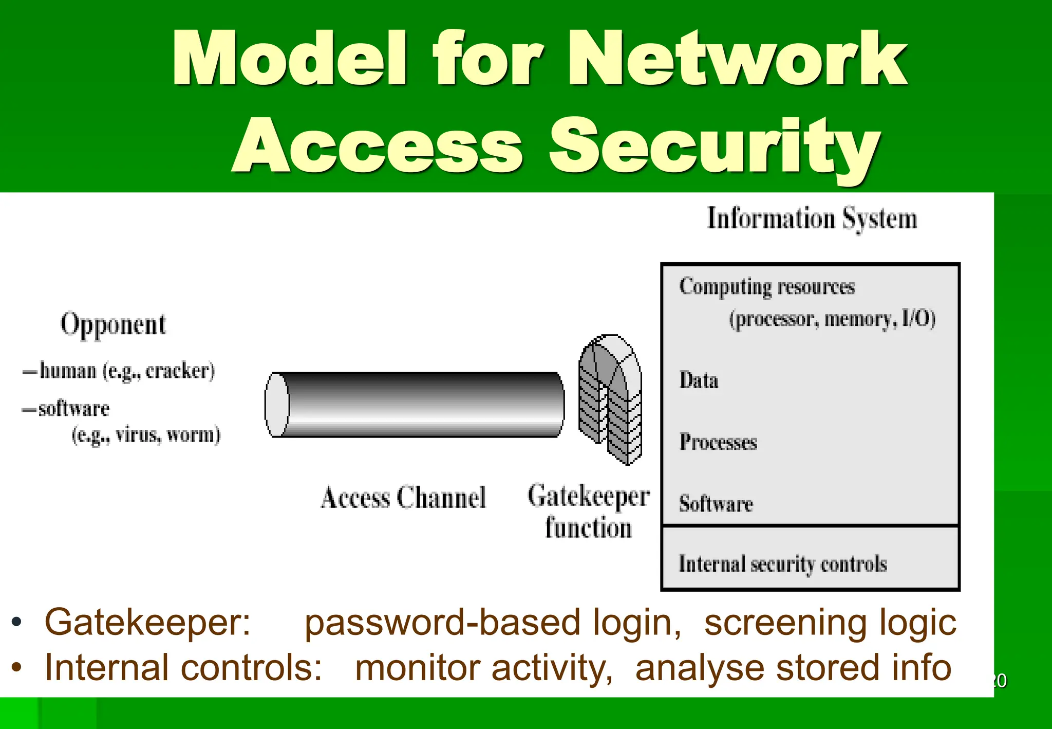 Block Ciphers 20
Model for Network
Access Security
• Gatekeeper: password-based login, screening logic
• Internal controls: monitor activity, analyse stored info
 
