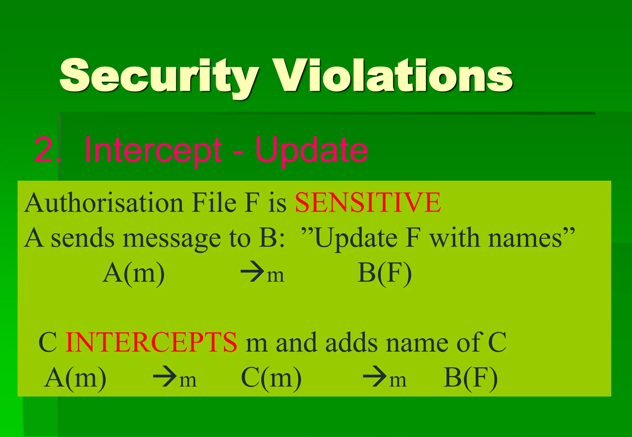 Security Violations
Authorisation File F is SENSITIVE
A sends message to B: ”Update F with names”
A(m) m B(F)
C INTERCEPTS m and adds name of C
A(m) m C(m) m B(F)
2. Intercept - Update
 