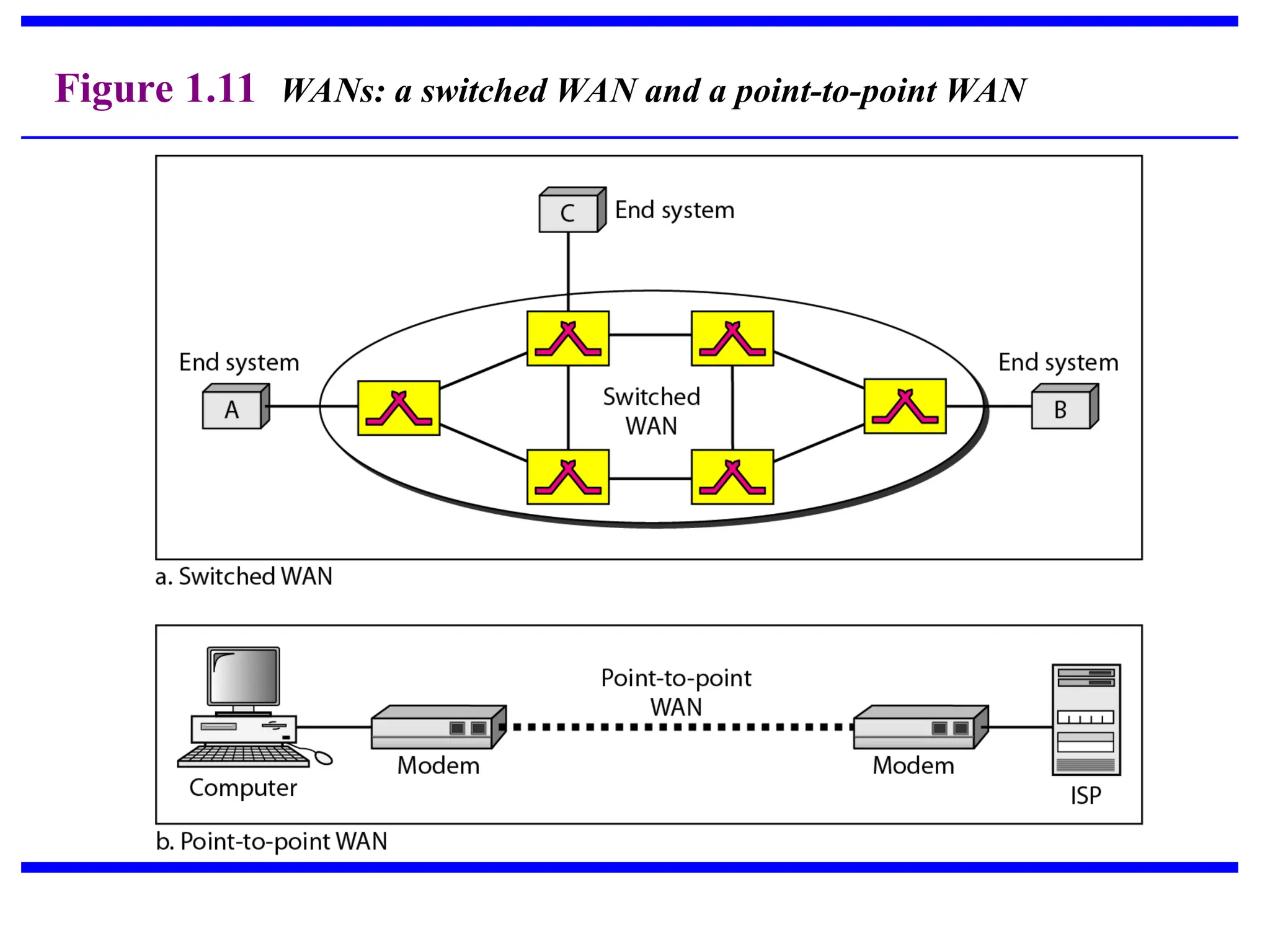 Figure 1.11 WANs: a switched WAN and a point-to-point WAN
 