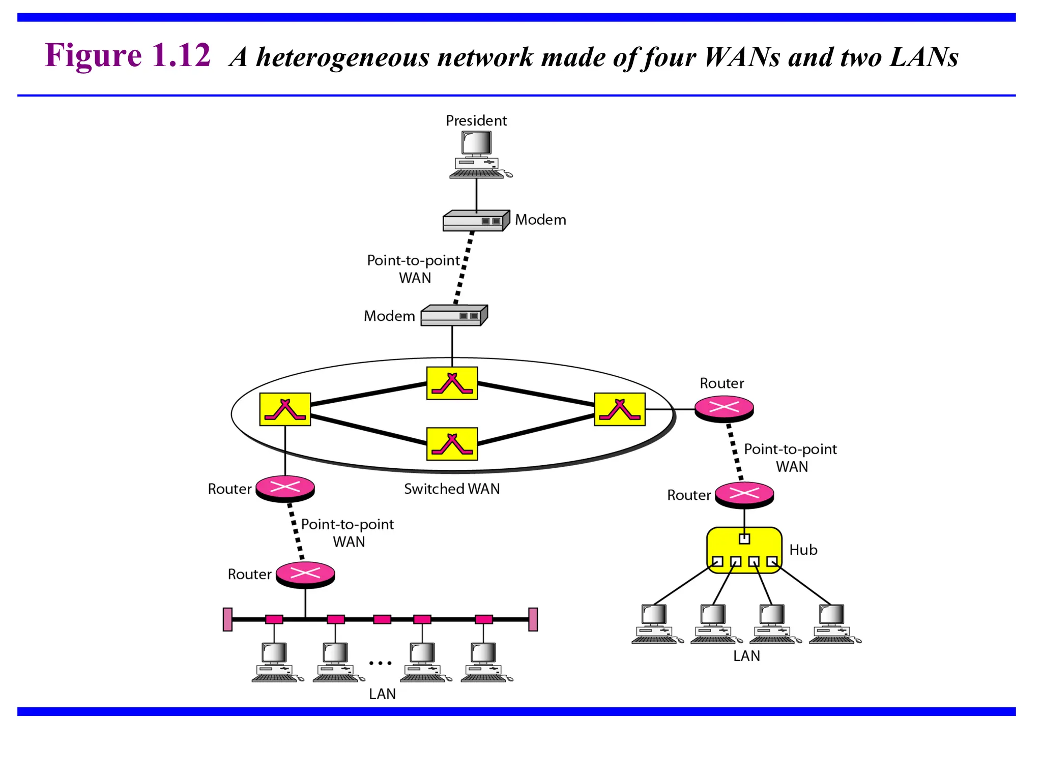 Figure 1.12 A heterogeneous network made of four WANs and two LANs
 