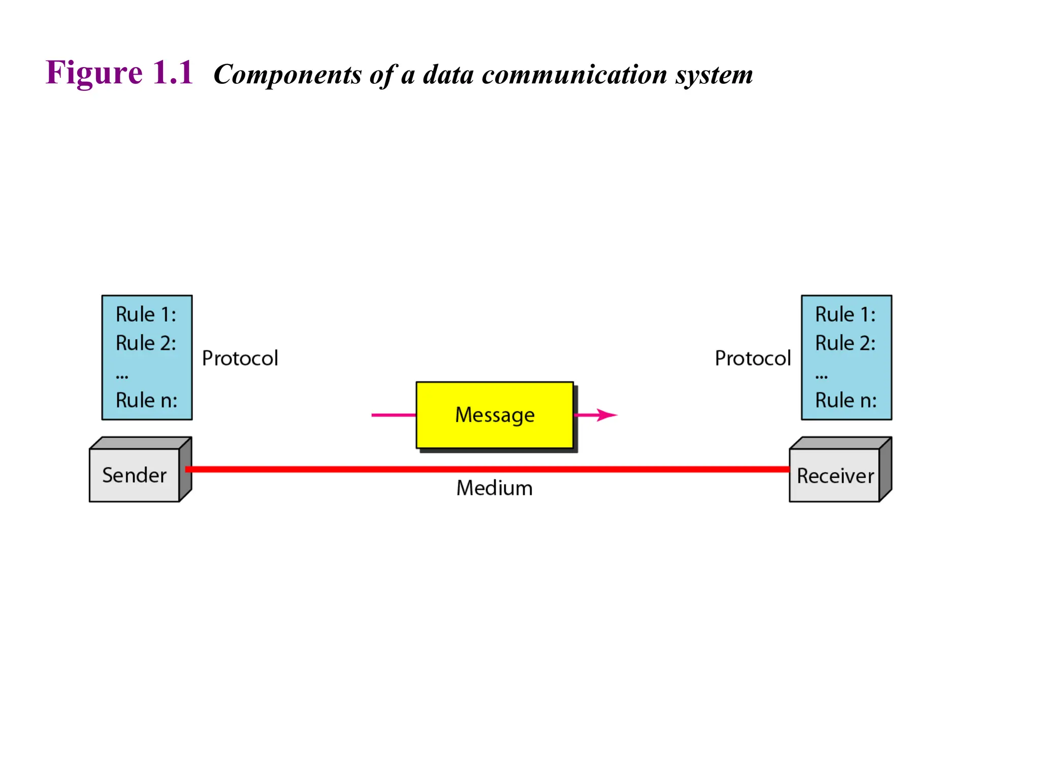 Figure 1.1 Components of a data communication system
 