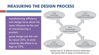MEASURING THE DESIGN PROCESS
o manufacturing efficiency
and design have about the
same influence on the cost
of manufacturing a
product.
o good design cuts the cost
by about 35%. In some
industries this effect is as
high as 75%.
detailed study of 18 different automatic coffeemakers
Showing the effect of design on manufacturing cost
 