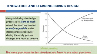 KNOWLEDGE AND LEARNING DURING DESIGN
the goal during the design
process is to learn as much
about the evolving product
as early as possible in the
design process because
during the early phases
changes are least expensive
design paradox
:
The more you learn the less freedom you have to use what you know
 