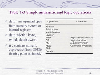 Chapter 1 Introduction to the
Microprocessor and Computer 42
Table 1-3 Simple arithmetic and logic operations
data : are operated upon
from memory system or
internal registers
data width : byte,
word, doubleword
µ : contains numeric
coprocessor(from 80486,
floating point arithmetic)
 