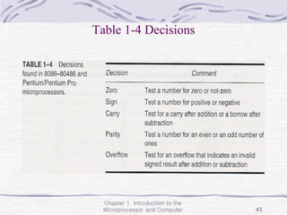 Chapter 1 Introduction to the
Microprocessor and Computer 43
Table 1-4 Decisions
 