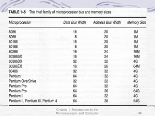 Chapter 1 Introduction to the
Microprocessor and Computer 46
 