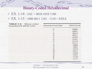 Chapter 1 Introduction to the
Microprocessor and Computer 57
Binary-Coded Hexadecimal
EX. 1-14 : 2AC = 0010 1010 1100
EX. 1-15 : 1000 0011 1101 . 1110 = 83D.E
 