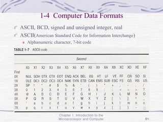 Chapter 1 Introduction to the
Microprocessor and Computer 61
1-4 Computer Data Formats
ASCII, BCD, signed and unsigned integer, real
ASCII(American Standard Code for Information Interchange)
Alphanumeric character, 7-bit code
 