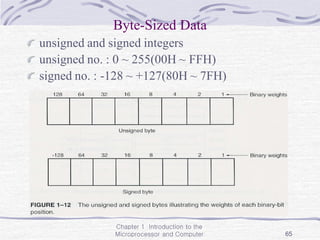 Chapter 1 Introduction to the
Microprocessor and Computer 65
Byte-Sized Data
unsigned and signed integers
unsigned no. : 0 ~ 255(00H ~ FFH)
signed no. : -128 ~ +127(80H ~ 7FH)
 