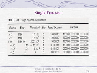 Chapter 1 Introduction to the
Microprocessor and Computer 74
Single Precision
 