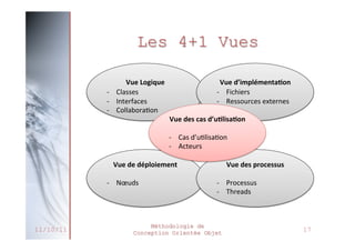 Classe
 Composant de base
 Contient la description d’un objet
 Modèle de l’objet effectif

 Correspond à l’ « idée » qu’on se fait d’un objet
 Analogie avec la philosophie platonnienne idéaliste :
• « Vous vous promenez dans la campagne, vous croyez
avoir rencontré des troupeaux de chevaux. Quelle erreur!
(…) Car le Cheval-Modèle, le Cheval-Idée, n’est ni noir ni
blanc, il n’est d’aucune race chevaline. Il est cheval pur et
vos sens ne vous le montreront jamais… » [Civilisation
Grecque – A.Bonnard ]

27/02/2014

 Voilà, la classe, c’est l’ « idée » du cheval
 Un pur sang arabe de couleur noire, dont le nom est
ASWAD et qui boîte légèrement, est un objet
instancié à partir de cettede
Méthodologie classe!
Conception Orientée Objet

22

 