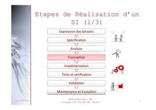 Etapes de Réalisation d’un
SI (3/3)
 Implémentation
 Réalisation et programmation

 Tests et vérification
 Contrôles de qualité
 Instaurés tout au long du cycle de développement

 Validation
 Vérification de la correspondance avec le cahier des
charges + discussion avec l’utilisateur

 Maintenance et Evolution
 Maintenance corrective: traiter les erreurs (bugs)
 Maintenance évolutive: intégration de nouveaux
changements
27/02/2014

Méthodologie de
Conception Orientée Objet

7

 