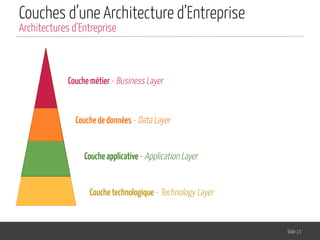 Couches d’une Architecture d’Entreprise
Slide 13
Architectures d’Entreprise
Couche métier - Business Layer
Couche de données - Data Layer
Couche applicative - Application Layer
Couche technologique - Technology Layer
 