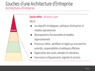 Couches d’une Architecture d’Entreprise
Slide 14
Architectures d’Entreprise
Business
Couche métier - Business Layer
Décrit:
● Les objectifs stratégiques, politiques d’entreprise, et
modèles opérationnels
● Décompositions fonctionnelles et modèles
organisationnels
● Processus métier, workﬂows et règles qui articulent les
autorités, responsabilités et politiques affectées
● Organisation des cycles, périodes et calendriers
● Fournisseurs d’équipements, logiciels et services
 