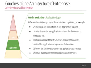 Couches d’une Architecture d’Entreprise
Slide 16
Architectures d’Entreprise
Business
Couche applicative - Application Layer
Offre une description rigoureuse des applications logicielles, par exemple:
● Un inventaire des applications et des diagrammes logiciels
● Les interfaces entre les applications qui sont: les événements,
messages, etc.
● Modélisation des entités structurelles: composants logiciels
réutilisables, applications et systèmes d’informations
● Déﬁnition des collaborations entre les applications ou services
● Déﬁnition du comportement des applications et services
Data
Application
 