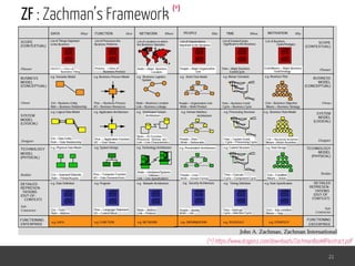 ZF : Zachman’s Framework
21
(*)
(*) https://www.dragon1.com/downloads/ZachmanBookRFIextract.pdf
 