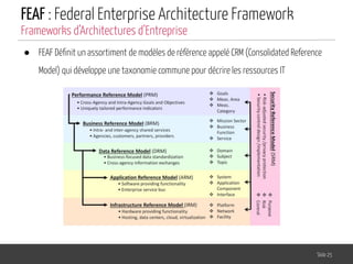 FEAF : Federal Enterprise Architecture Framework
● FEAF Déﬁnit un assortiment de modèles de référence appelé CRM (Consolidated Reference
Model) qui développe une taxonomie commune pour décrire les ressources IT
Slide 25
Frameworks d’Architectures d’Entreprise
 