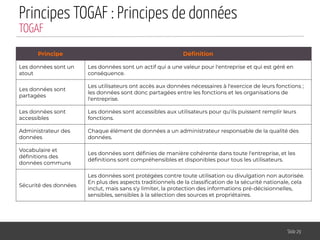 Principes TOGAF : Principes de données
Slide 29
TOGAF
Principe Déﬁnition
Les données sont un
atout
Les données sont un actif qui a une valeur pour l'entreprise et qui est géré en
conséquence.
Les données sont
partagées
Les utilisateurs ont accès aux données nécessaires à l'exercice de leurs fonctions ;
les données sont donc partagées entre les fonctions et les organisations de
l'entreprise.
Les données sont
accessibles
Les données sont accessibles aux utilisateurs pour qu'ils puissent remplir leurs
fonctions.
Administrateur des
données
Chaque élément de données a un administrateur responsable de la qualité des
données.
Vocabulaire et
déﬁnitions des
données communs
Les données sont déﬁnies de manière cohérente dans toute l'entreprise, et les
déﬁnitions sont compréhensibles et disponibles pour tous les utilisateurs.
Sécurité des données
Les données sont protégées contre toute utilisation ou divulgation non autorisée.
En plus des aspects traditionnels de la classiﬁcation de la sécurité nationale, cela
inclut, mais sans s'y limiter, la protection des informations pré-décisionnelles,
sensibles, sensibles à la sélection des sources et propriétaires.
 